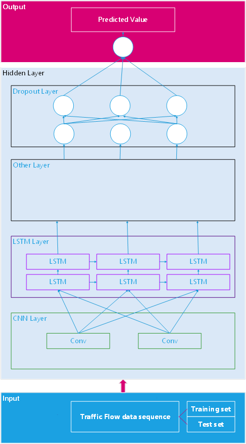 AI-powered traffic flow optimization system using CNN and LSTM
